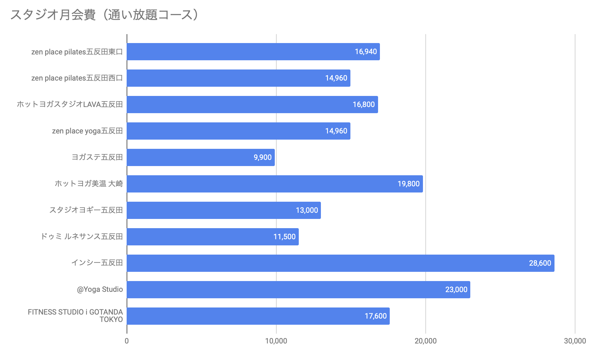五反田のヨガ・ピラティススタジオ月会費比較表